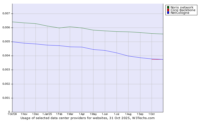 Historical trends in the usage of Noris network vs. NetCologne vs. Core-Backbone