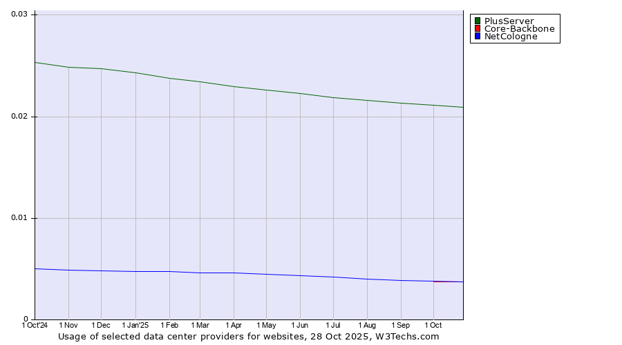 Historical trends in the usage of PlusServer vs. NetCologne vs. Core-Backbone