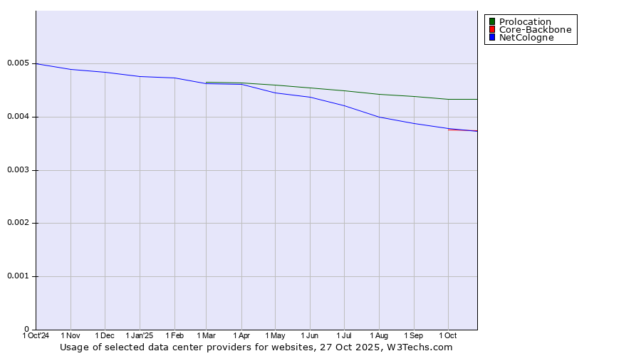 Historical trends in the usage of Prolocation vs. Core-Backbone vs. NetCologne
