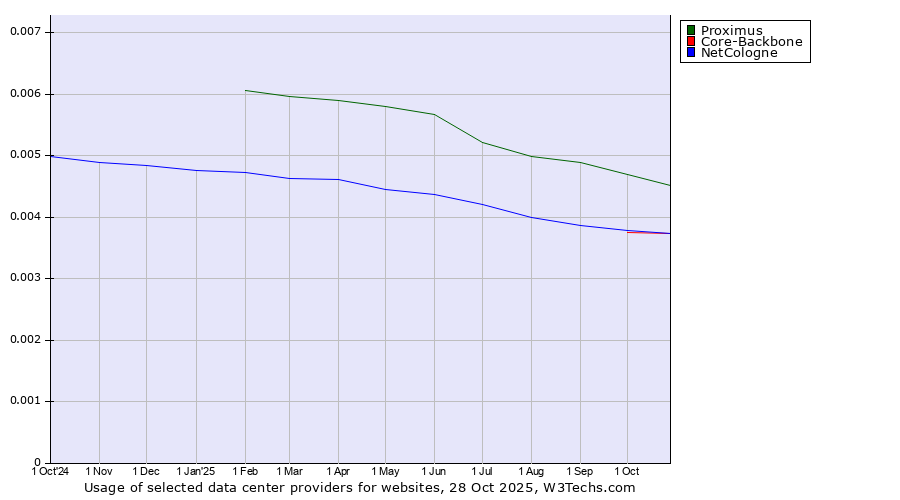 Historical trends in the usage of Proximus vs. Core-Backbone vs. NetCologne