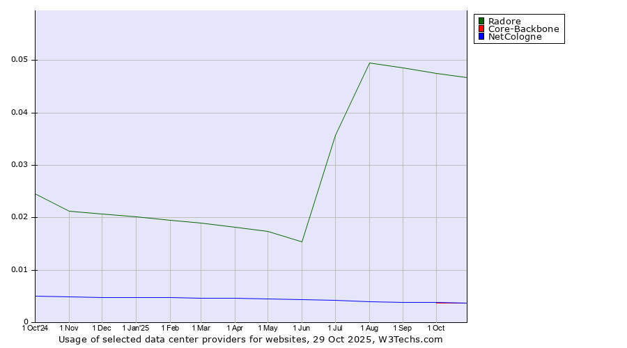 Historical trends in the usage of Radore vs. NetCologne vs. Core-Backbone