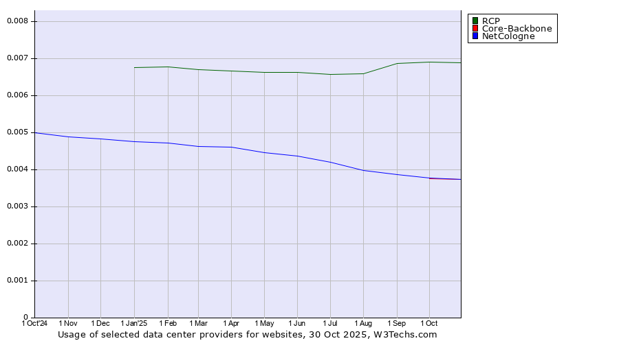Historical trends in the usage of RCP vs. Core-Backbone vs. NetCologne