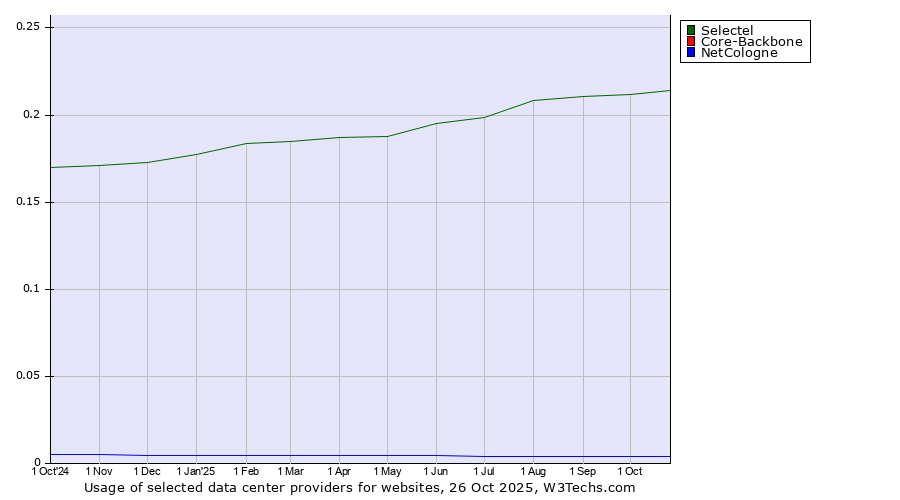 Historical trends in the usage of Selectel vs. Core-Backbone vs. NetCologne