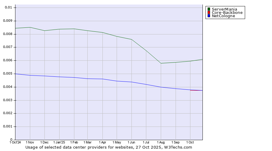 Historical trends in the usage of ServerMania vs. NetCologne vs. Core-Backbone