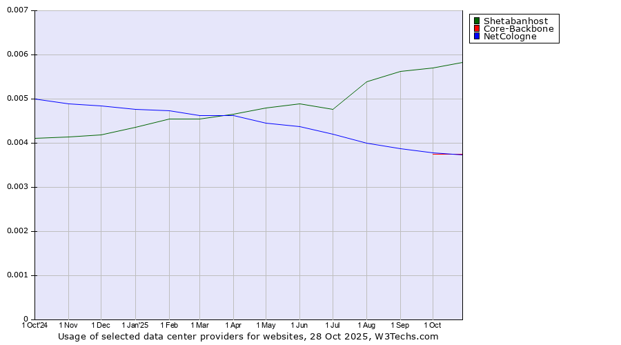 Historical trends in the usage of Shetabanhost vs. Core-Backbone vs. NetCologne