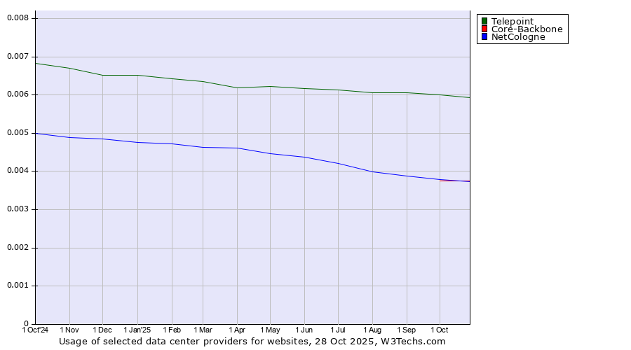 Historical trends in the usage of Telepoint vs. NetCologne vs. Core-Backbone