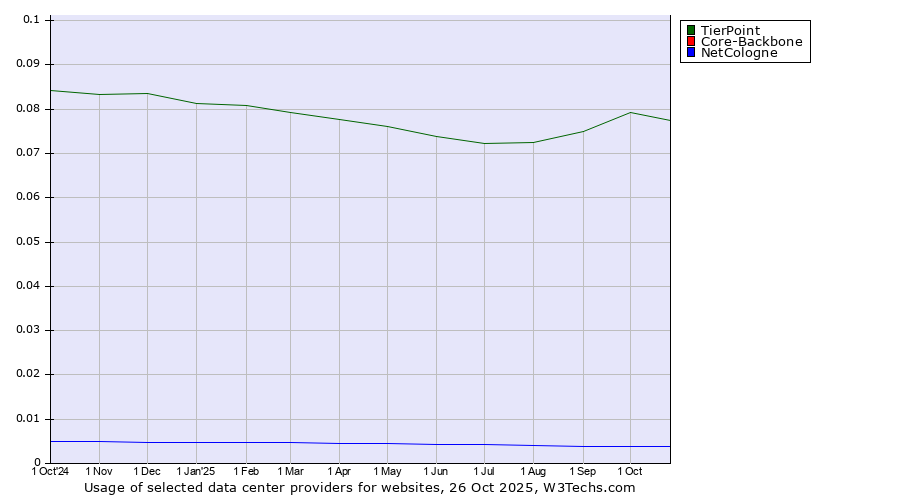 Historical trends in the usage of TierPoint vs. Core-Backbone vs. NetCologne