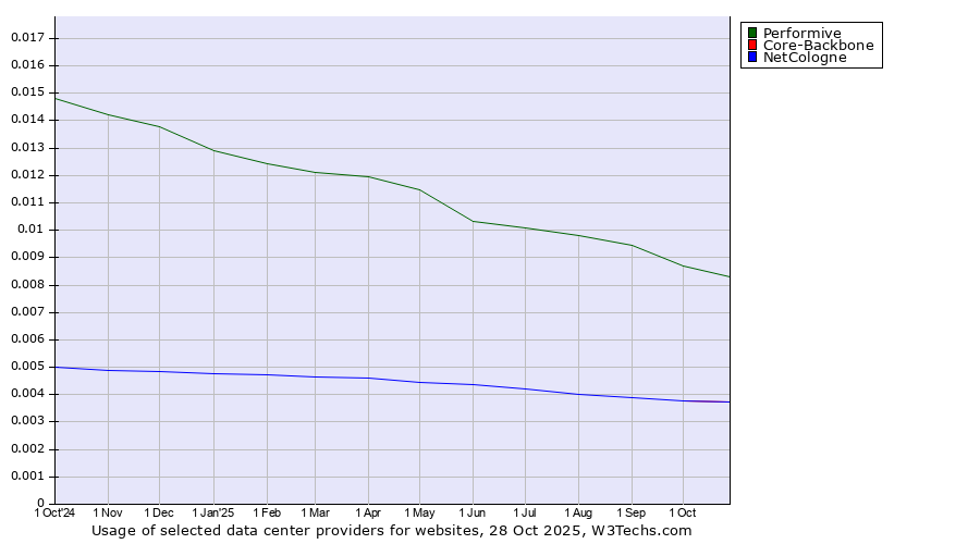 Historical trends in the usage of Performive vs. Core-Backbone vs. NetCologne