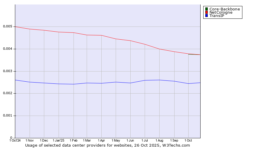 Historical trends in the usage of Core-Backbone vs. NetCologne vs. TransIP