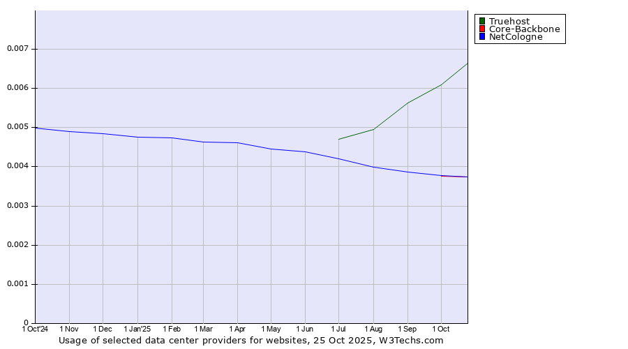 Historical trends in the usage of Truehost vs. NetCologne vs. Core-Backbone