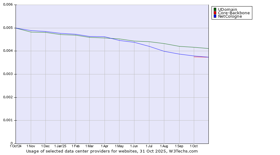 Historical trends in the usage of UDomain vs. NetCologne vs. Core-Backbone