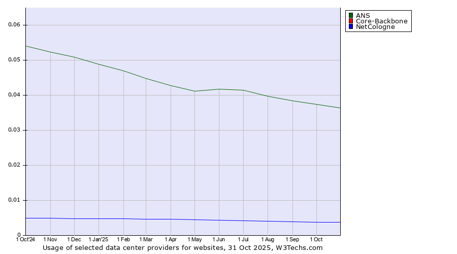 Historical trends in the usage of ANS vs. NetCologne vs. Core-Backbone