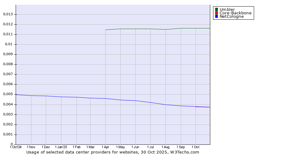 Historical trends in the usage of Umbler vs. NetCologne vs. Core-Backbone