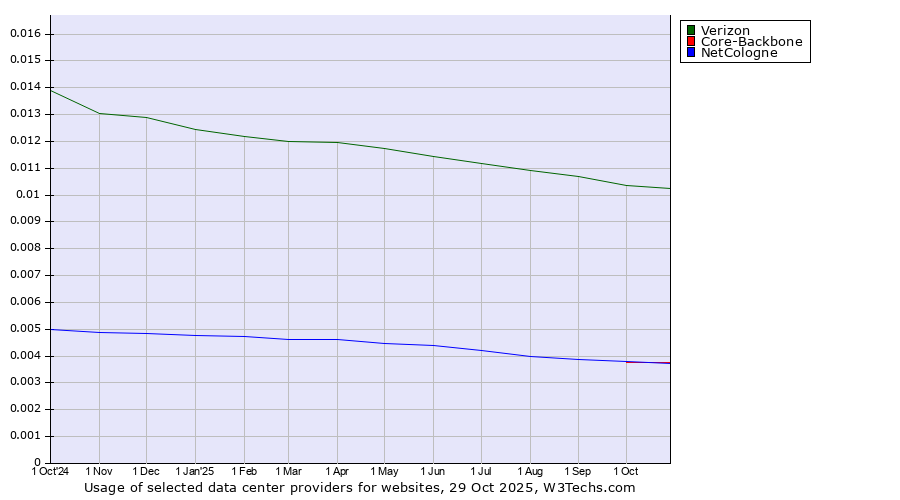 Historical trends in the usage of Verizon vs. NetCologne vs. Core-Backbone