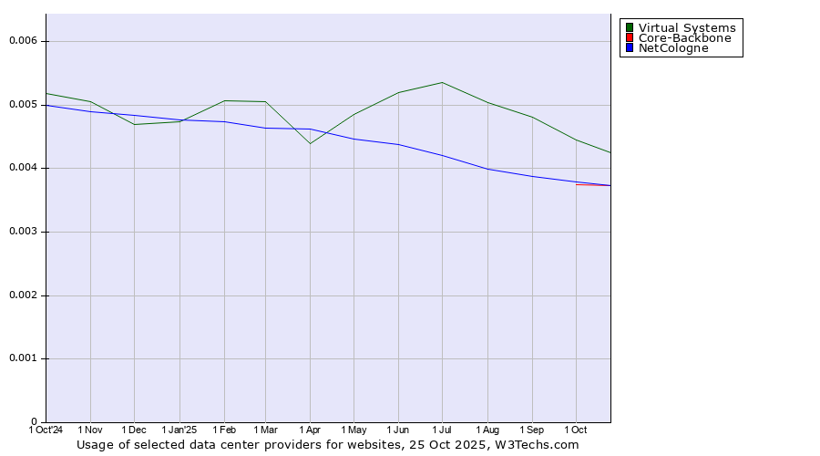 Historical trends in the usage of Virtual Systems vs. Core-Backbone vs. NetCologne