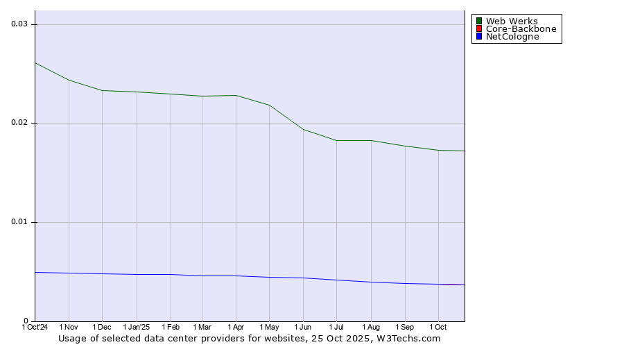 Historical trends in the usage of Web Werks vs. NetCologne vs. Core-Backbone
