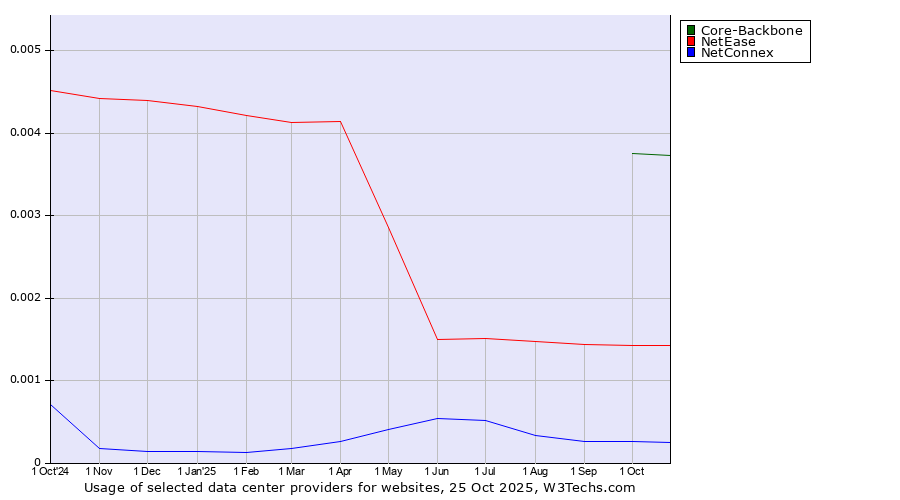 Historical trends in the usage of Core-Backbone vs. NetEase vs. NetConnex