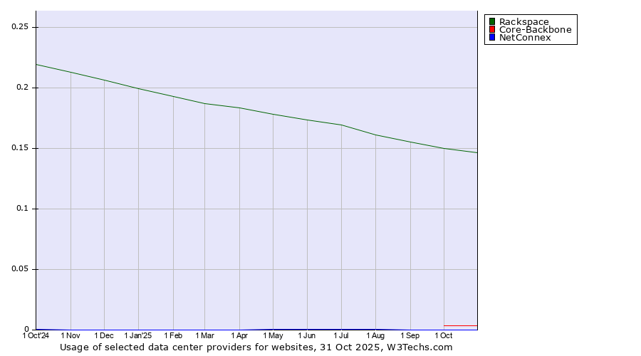 Historical trends in the usage of Rackspace vs. Core-Backbone vs. NetConnex