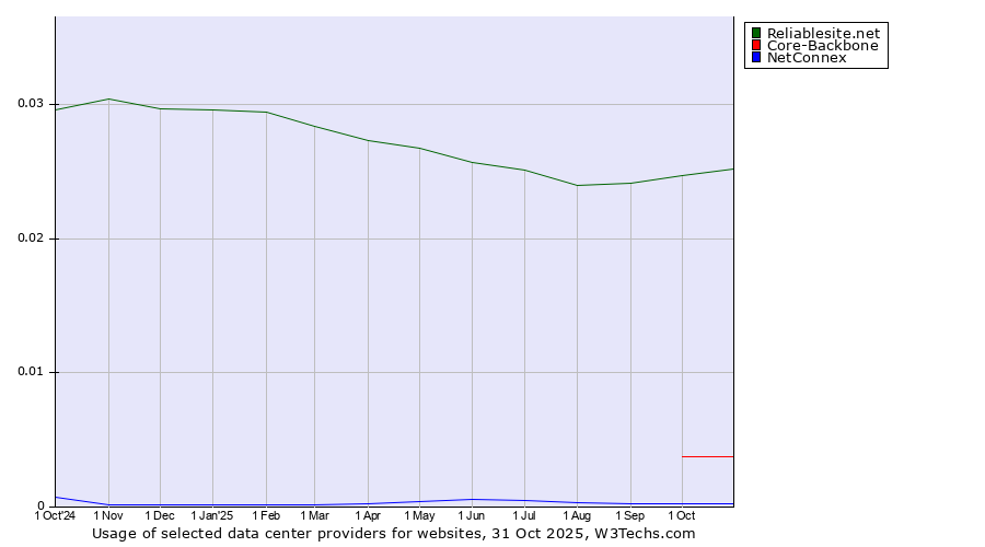 Historical trends in the usage of Reliablesite.net vs. Core-Backbone vs. NetConnex