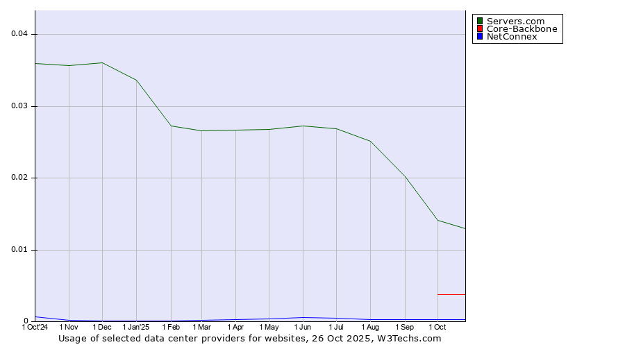Historical trends in the usage of Servers.com vs. Core-Backbone vs. NetConnex
