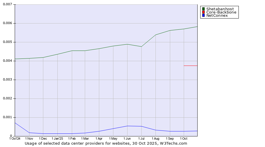 Historical trends in the usage of Shetabanhost vs. Core-Backbone vs. NetConnex