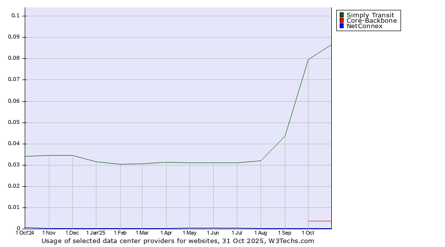 Historical trends in the usage of Simply Transit vs. Core-Backbone vs. NetConnex