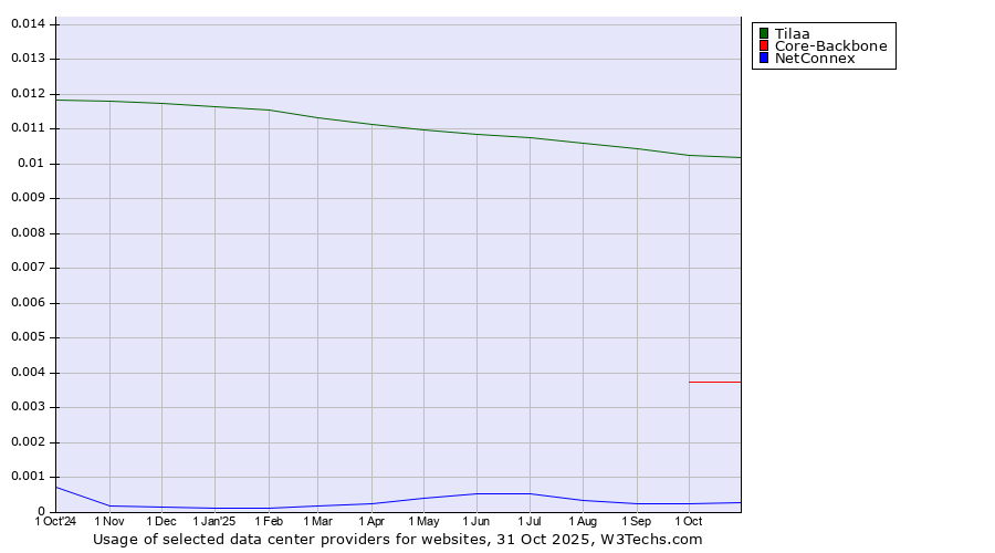 Historical trends in the usage of Tilaa vs. Core-Backbone vs. NetConnex