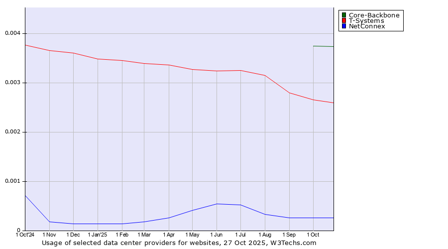 Historical trends in the usage of Core-Backbone vs. T-Systems vs. NetConnex
