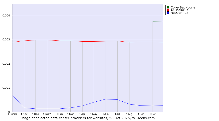 Historical trends in the usage of Core-Backbone vs. A1 Belarus vs. NetConnex