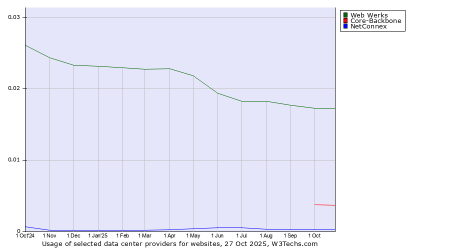 Historical trends in the usage of Web Werks vs. Core-Backbone vs. NetConnex