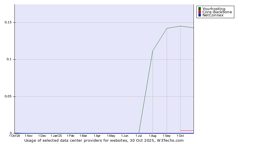 Historical trends in the usage of Yourhosting vs. Core-Backbone vs. NetConnex
