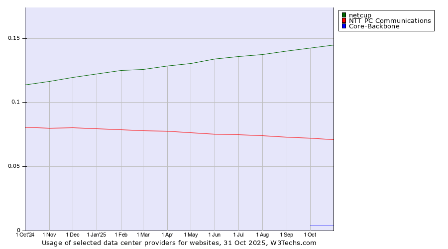 Historical trends in the usage of netcup vs. NTT PC Communications vs. Core-Backbone