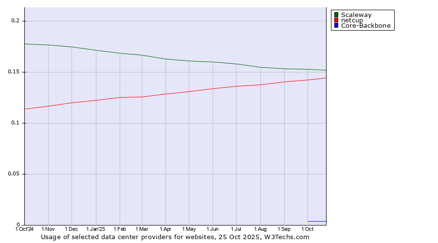 Historical trends in the usage of Scaleway vs. netcup vs. Core-Backbone
