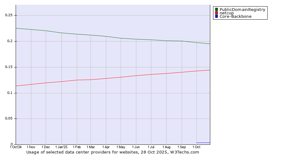 Historical trends in the usage of PublicDomainRegistry vs. netcup vs. Core-Backbone