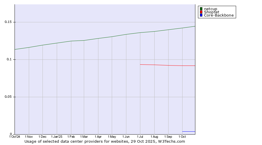 Historical trends in the usage of netcup vs. Shoptet vs. Core-Backbone