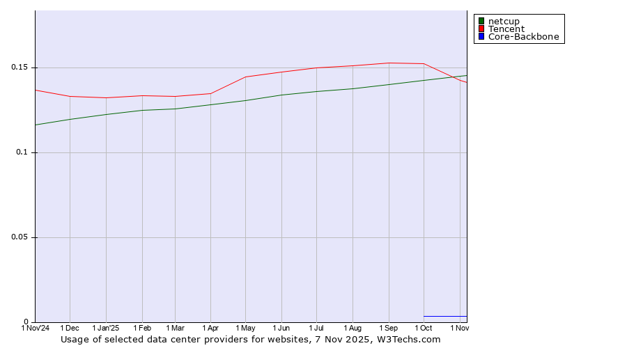 Historical trends in the usage of netcup vs. Tencent vs. Core-Backbone