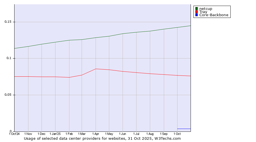 Historical trends in the usage of netcup vs. Tray vs. Core-Backbone