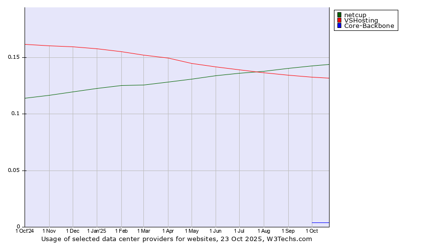 Historical trends in the usage of netcup vs. VSHosting vs. Core-Backbone