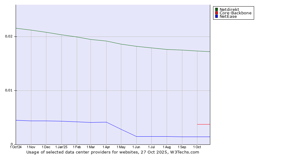 Historical trends in the usage of Netdirekt vs. Core-Backbone vs. NetEase
