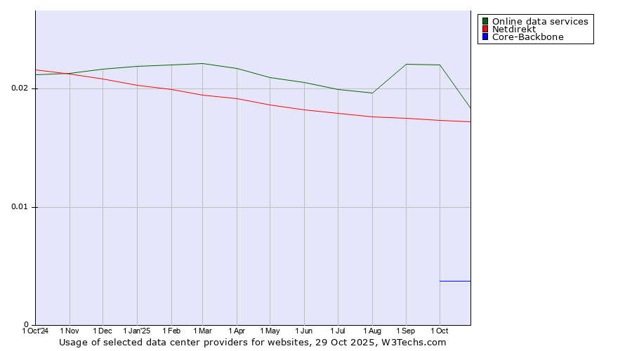 Historical trends in the usage of Online data services vs. Netdirekt vs. Core-Backbone