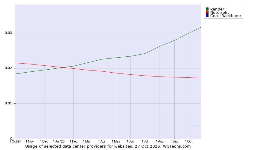 Historical trends in the usage of Render vs. Netdirekt vs. Core-Backbone