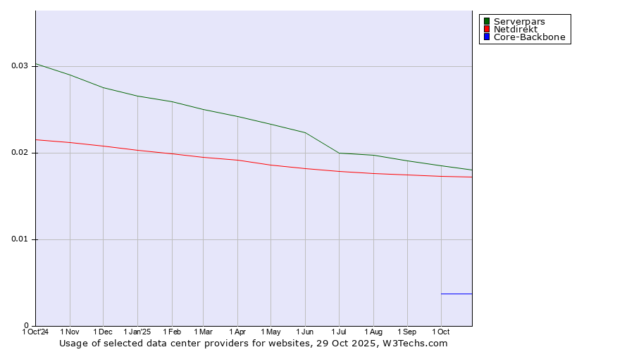 Historical trends in the usage of Serverpars vs. Netdirekt vs. Core-Backbone
