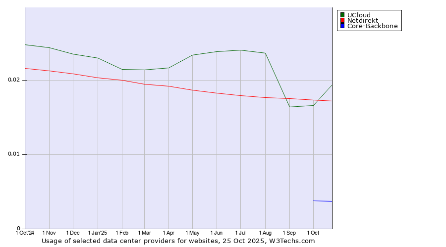 Historical trends in the usage of UCloud vs. Netdirekt vs. Core-Backbone