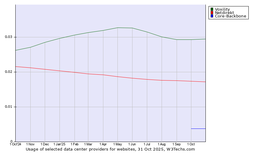 Historical trends in the usage of Voxility vs. Netdirekt vs. Core-Backbone