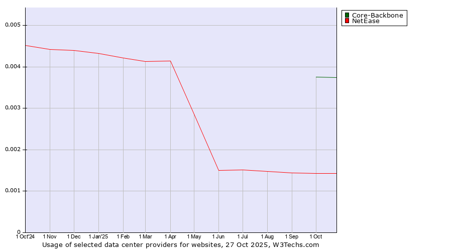 Historical trends in the usage of Core-Backbone vs. NetEase