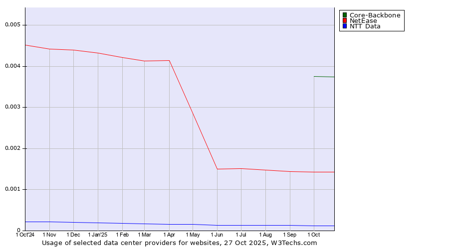 Historical trends in the usage of Core-Backbone vs. NetEase vs. NTT Data