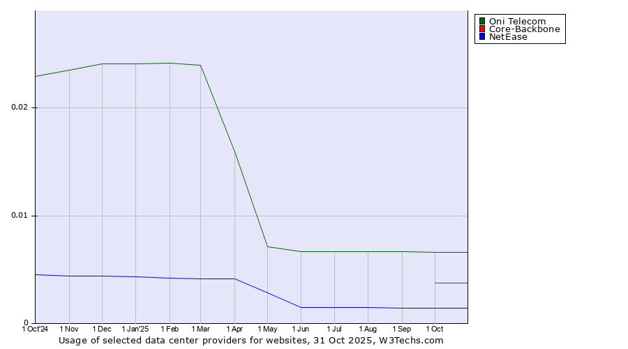 Historical trends in the usage of Oni Telecom vs. Core-Backbone vs. NetEase