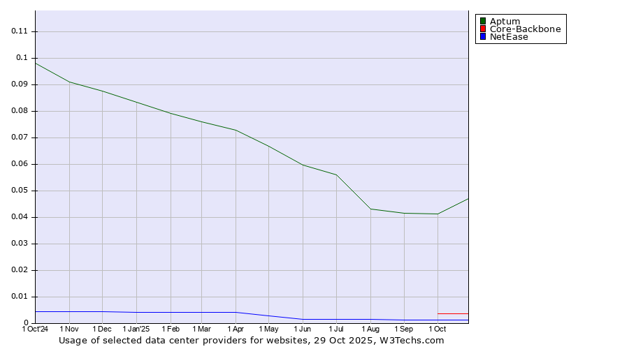 Historical trends in the usage of Aptum vs. Core-Backbone vs. NetEase