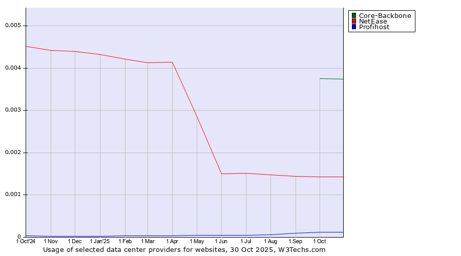 Historical trends in the usage of Core-Backbone vs. NetEase vs. Profihost