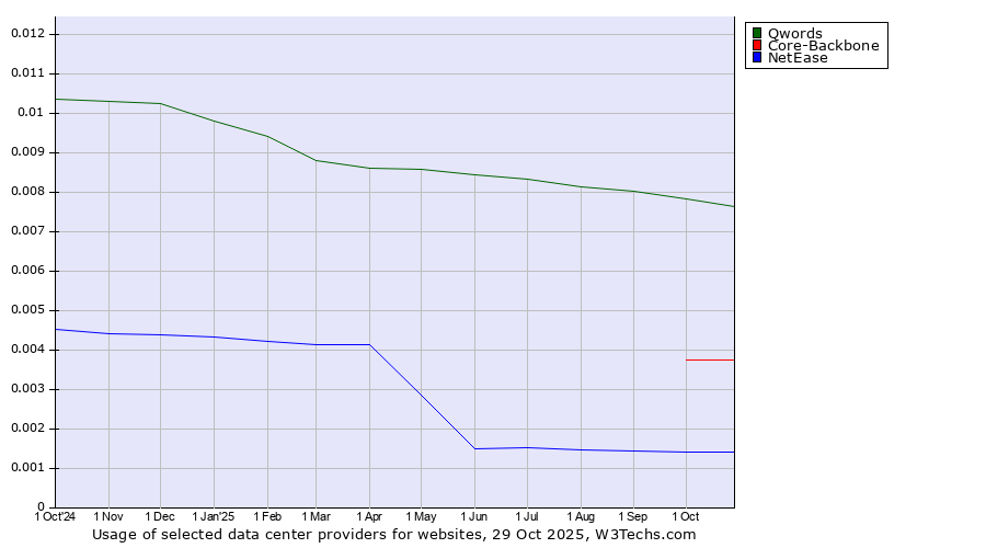 Historical trends in the usage of Qwords vs. Core-Backbone vs. NetEase